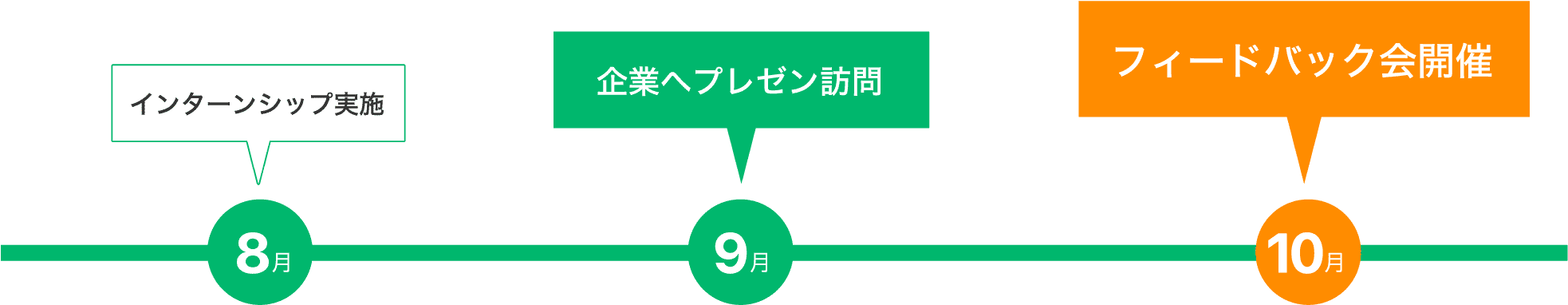 インターンシップ実施 8月 企業へプレゼン訪問 9月 フィードバック会開催 10月