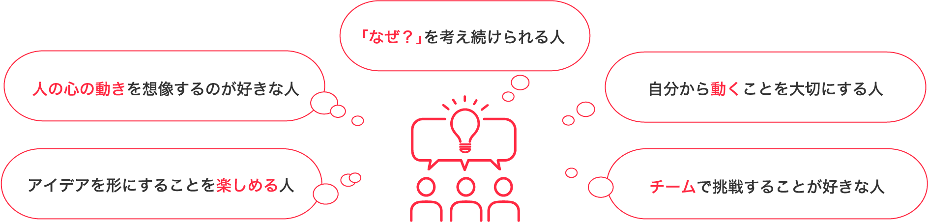 人の心の動きを想像するのが好きな人 アイデアを形にすることを楽しめる人 「なぜ？」を考え続けられる人 自分から動くことを大切にする人 チームで挑戦することが好きな人
