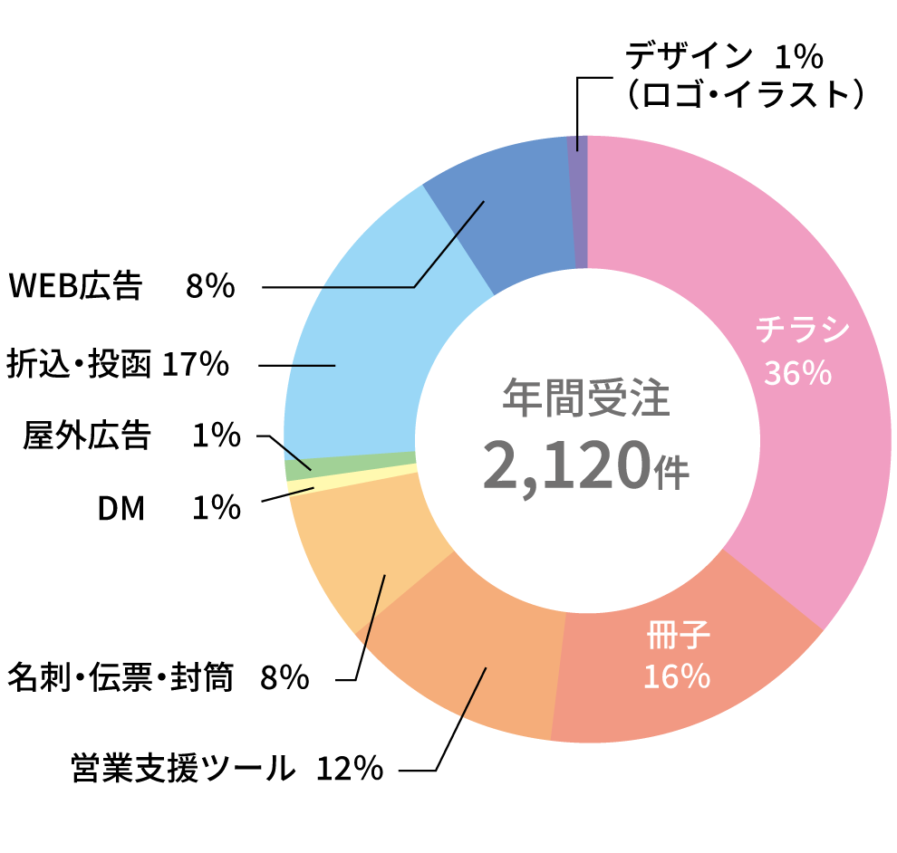 年間受注件数グラフ