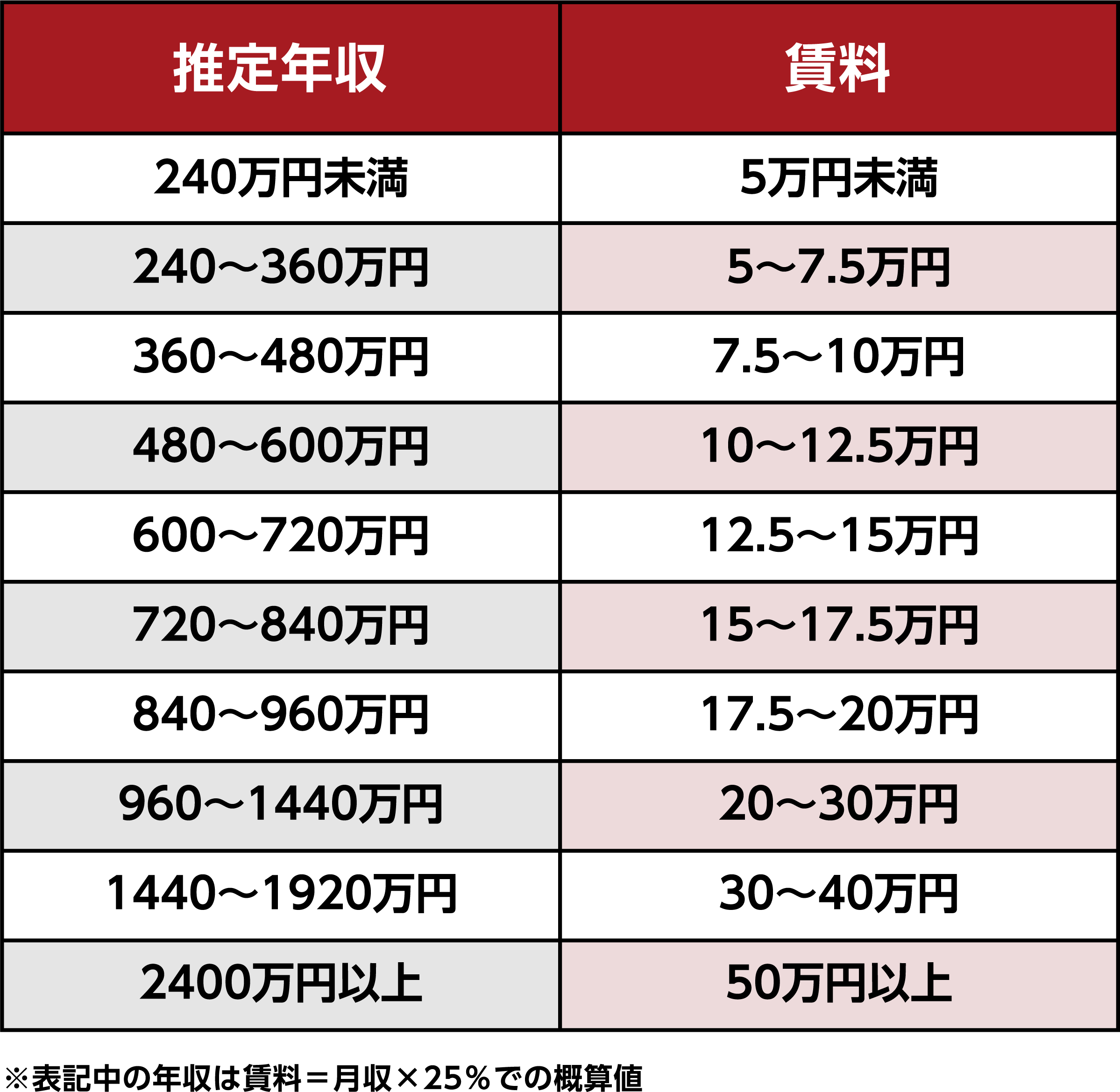 年収ターゲティング